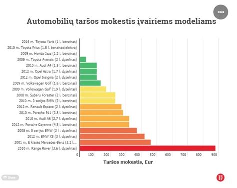 automobilių taršos statistika