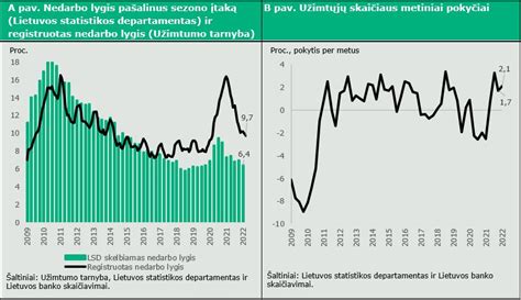 Infografika: Norvegijos ekonomikos augimas ir nedarbo lygio dinamika per pastaruosius 5 metus