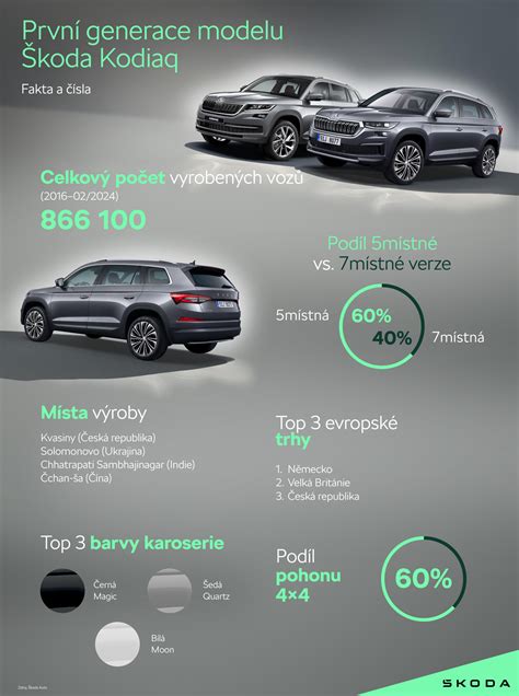Infografika: Škoda Yeti variacijos ir variklių palyginimas
