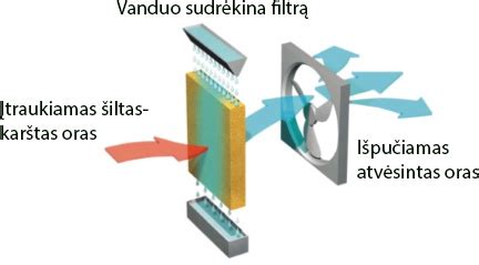 schema vėjo turbinos veikimo principas, oro srautai