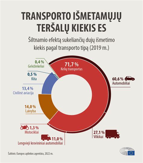Infografika apie automobilių CO2 išmetimo mažinimo būdus ir jų efektyvumą