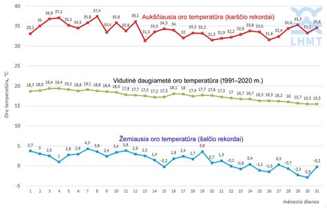 Infografika: Padangų keitimo sezonai ir temperatūros taisyklės Lietuvoje