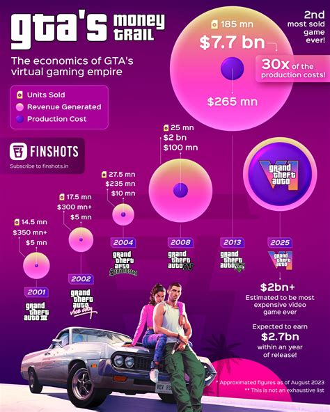 Infographic: GTA pardavimų lentelė (GTA V - apie 215 mln., kiti žaidimai - likusi dalis)