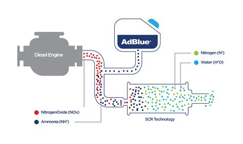 Dyzelinio variklio Blue dCi schema su AdBlue sistema