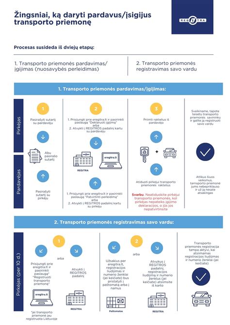 Infografika, iliustruojanti transporto priemonės registracijos etapus
