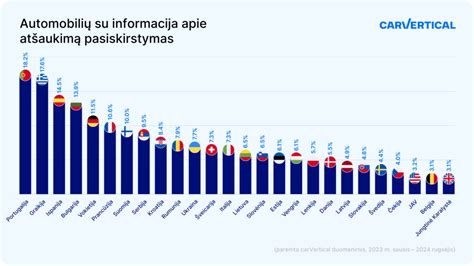 Diagrama: naudotų automobilių amžiaus pasiskirstymas rinkoje