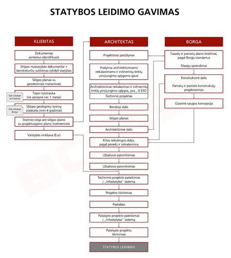 Leidimo išdavimo proceso schema