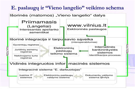 Schema, iliustruojanti „vieno langelio“ principą ir institucijų sąveiką baudų administravime.