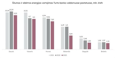 Palyginimo diagrama: LED ir kaitrinių lempučių savybės (tarnavimo laikas, energijos suvartojimas, atsparumas)