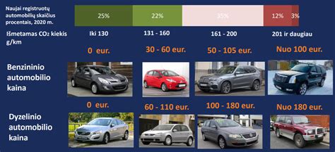 automobilio taršos infografika