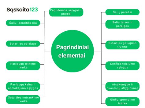 Infografika: sutarties elementai