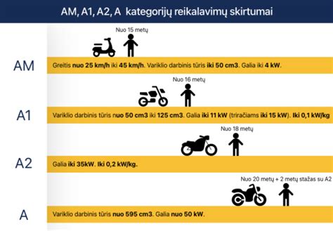 Infografika: Amžiaus ir patirties reikalavimai A, A1, A2 kategorijų motociklams