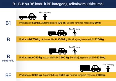 Schema: B, B1, BE kategorijų skirtumai ir galimybės