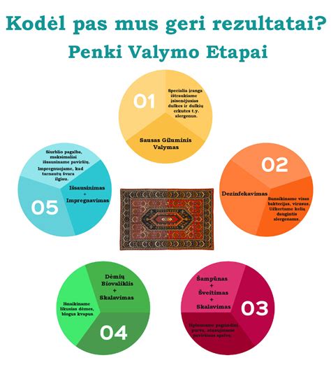 Infografika: cheminio valymo etapai
