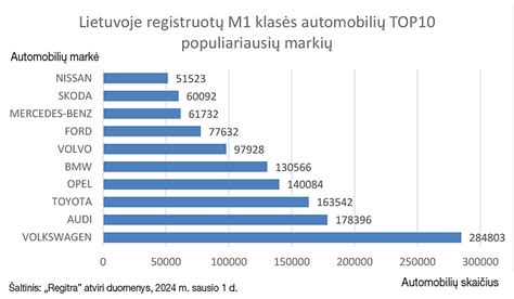 Infografika apie GMP automobilių pasiskirstymą Lietuvoje