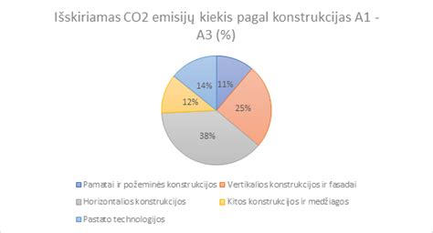 Pasaulinis CO2 emisijų pasiskirstymas pagal sektorius su transporto dalies išskyrimu