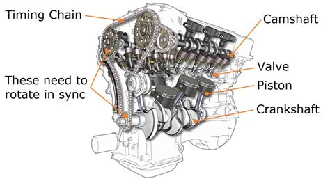 Diagram of car engine timing chain system