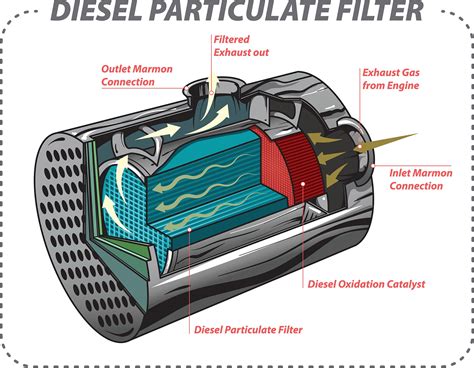 Photo of a car DPF filter