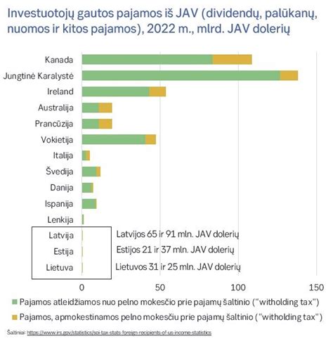 Grafikas su mokestinių pajamų palyginimu JAV