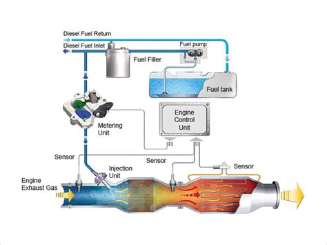 Diagram showing how GPF regeneration works in a gasoline engine
