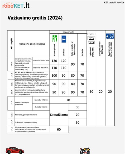 Infografika apie KET baudas už greičio viršijimą motociklams.