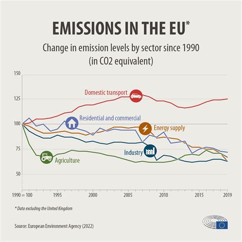 Infografika: CO2 emisijos šaltiniai Europoje pagal sektorius