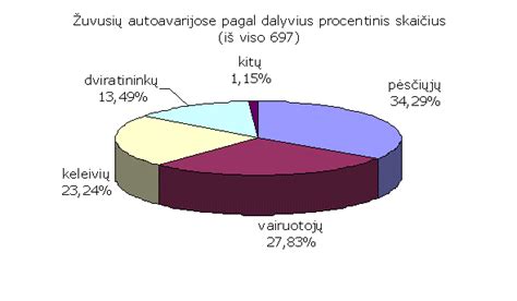 Diagrama: eismo įvykių dalyvių amžiaus pasiskirstymas