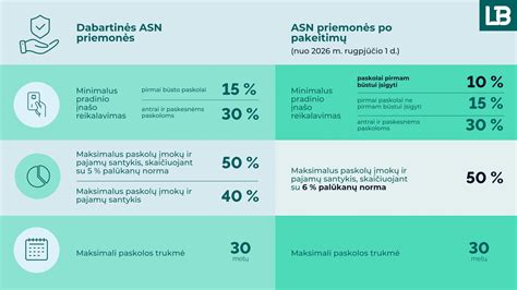 Infografika: pradinio įnašo reikalavimai lizingui ir paskolai
