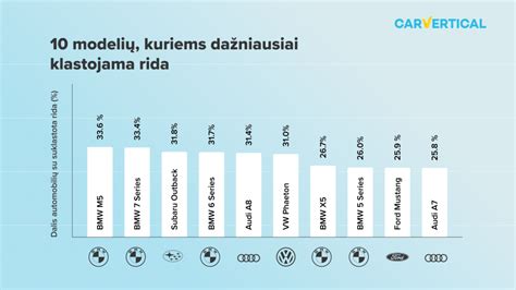 Automobilio ridos patikros grafikas