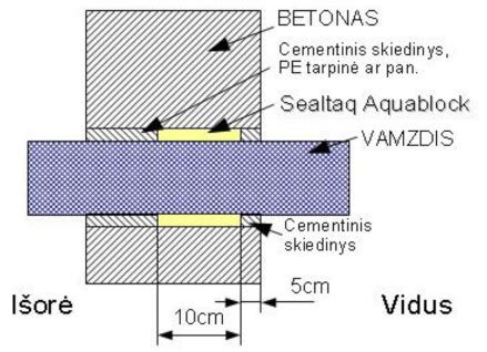 Amortizatoriaus sandaros schema