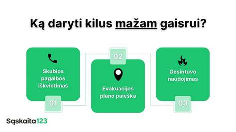Gaisrinės saugos reikalavimų vaizdinė schema