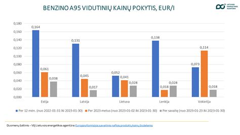 Benzino sudėties grafikas