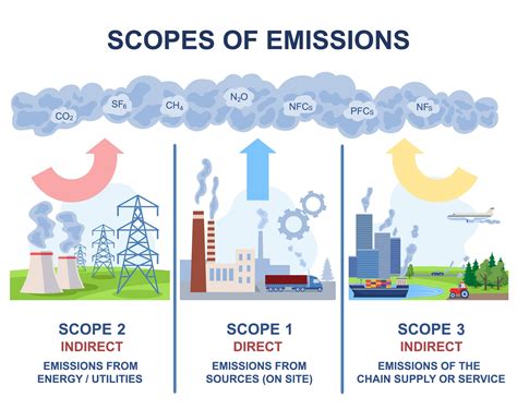 Infografika: ŠESD emisijų lygiai (Scope 1, 2, 3) ir jų pavyzdžiai