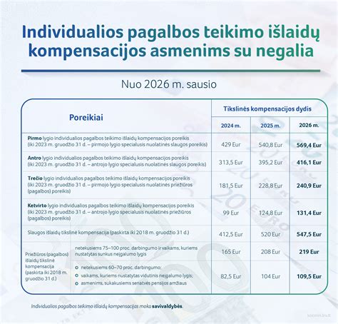 Infografika, iliustruojanti traumos tipus ir jų procentinę išmokos vertę nuo draudimo sumos