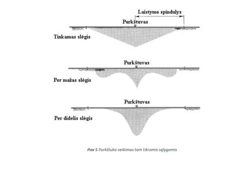 Schema: geras ir blogas purkštukų išdėstymas