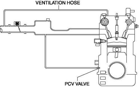Diagram illustrating the PCV valve system in an engine, showing gas flow and potential blockage points.