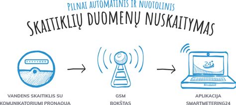 schema, iliustruojanti „Pixel“ žymos veikimą ir duomenų persiuntimą į serverį