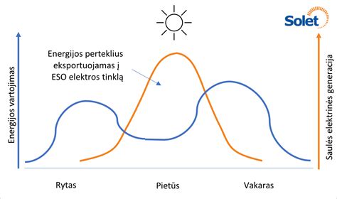 Schema, iliustruojanti visiško hibrido veikimo principus ir energijos srautus