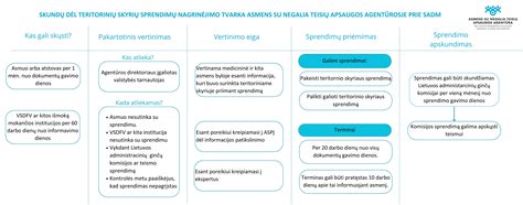 Schema, iliustruojanti baudų apmokėjimo ir apskundimo procedūrą.