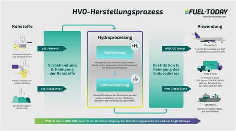 HVO gamybos proceso schema, iliustruojanti riebalų ir aliejų hidrinimą