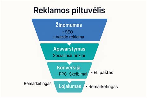 Infografika apie reklamos tikslus ir naudą verslui