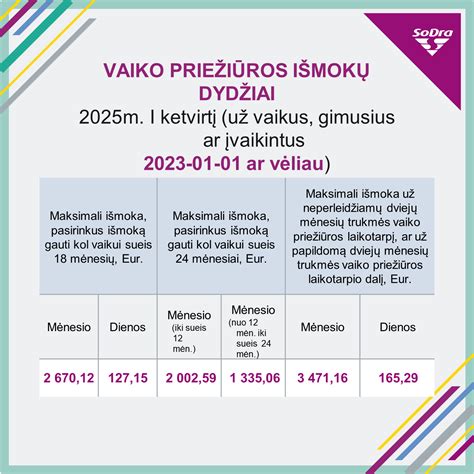 Infografika: „Sodros“ įmokų tarifų pokyčiai II grupei nuo 2025 m.