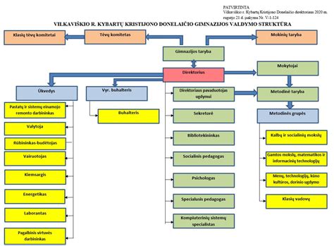 Schema: Tikri ir netikri dokumentai