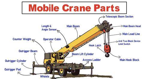 Detailed diagram or infographic of the Bruder Scania truck's functional parts, including the crane, tilting platform, and outriggers. (Infographic/Scheme)