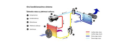 Schema, iliustruojanti automobilio oro kondicionavimo sistemos šaldymo ciklą ir komponentų išdėstymą.