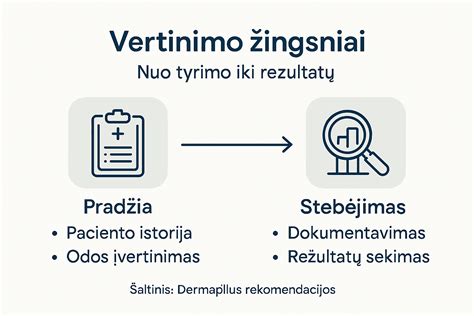 Procedūrų poveikio iliustracija