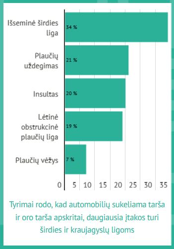 automobilių taršos įtakos infografika