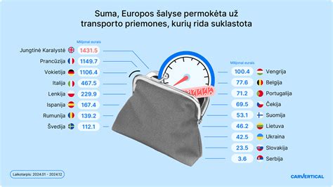 Infografika, rodanti vidutinį permokėjimą už automobilį su suklastota rida Lietuvoje