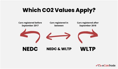 Infografika: Degalų sąnaudų ir CO2 emisijos palyginimas tarp WLTP ir NEDC metodikų