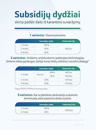 Infografika, demonstruojanti subsidijų dydžių priklausomybę nuo priskaičiuoto darbo užmokesčio.
